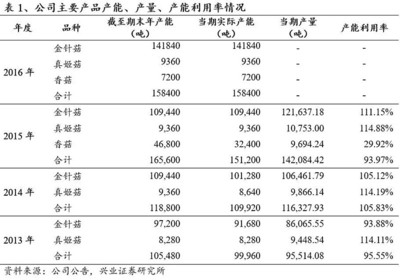 【兴业证券农业】雪榕生物深度报告:行业加速整合,产能爆发式增长 2017-9-7